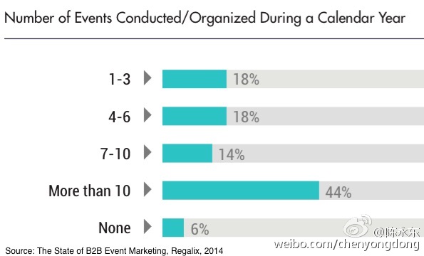 尚略廣告上海營銷策劃公司分享：2014年B2B事件營銷現狀總結2