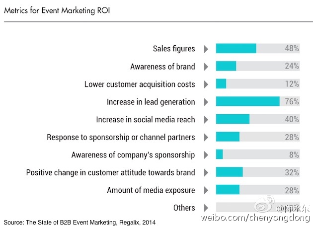 尚略廣告上海營銷策劃公司分享：2014年B2B事件營銷現狀總結4