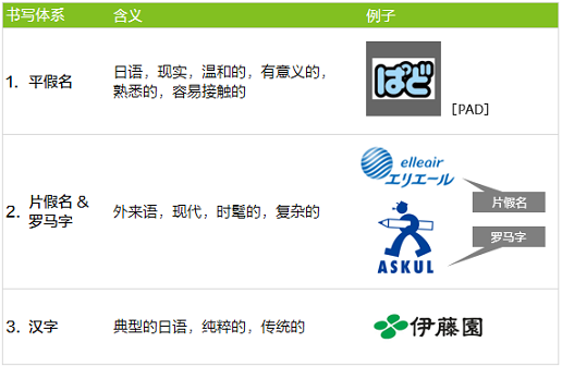 日本現(xiàn)有的幾種書寫體系以及它們所能表達的品牌命名內涵