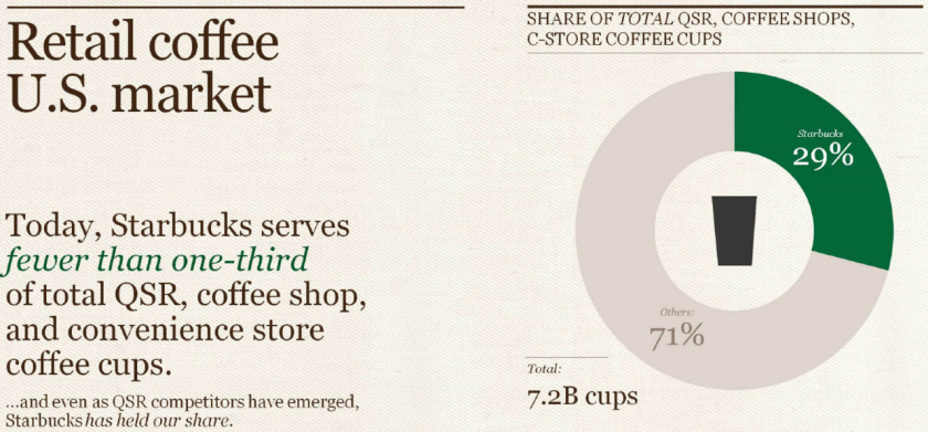 星巴克市場份額減少，正逐漸失去“咖啡王”的稱號，這更有趣。