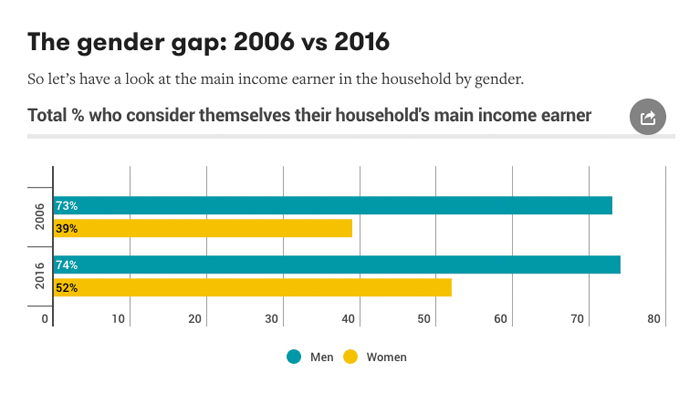 在澳大利亞，研究顯示超過一半（52％）的女性現在說她們主要負責養家糊口（2006年為39％）