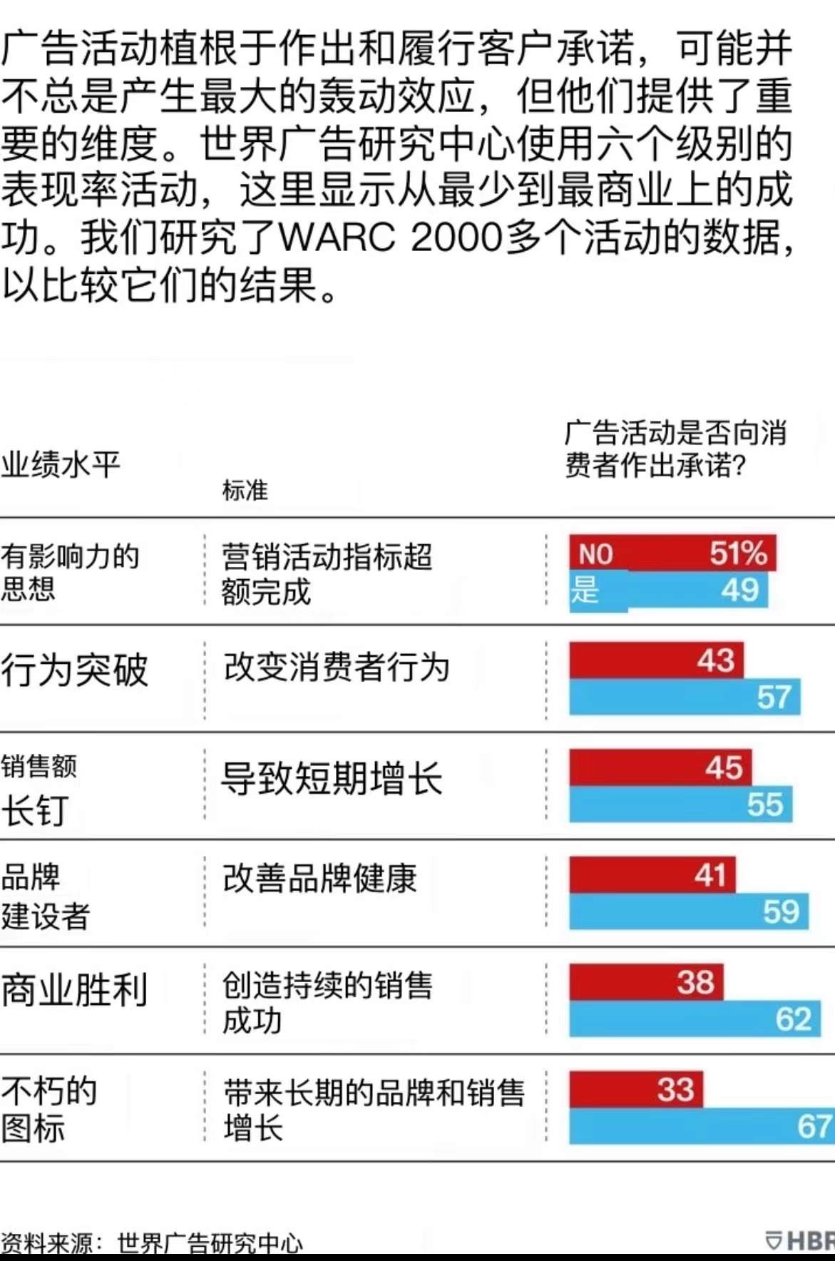 打造品牌的正確方法與最好的廣告活動是做出難忘有價值可兌現的客戶承諾