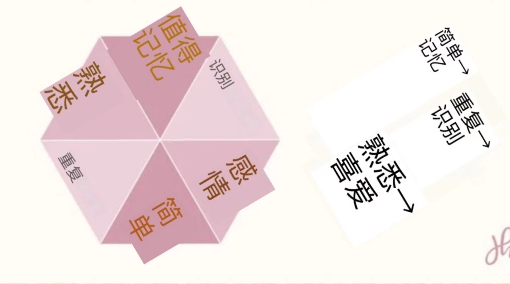 品牌熟悉六邊形理論