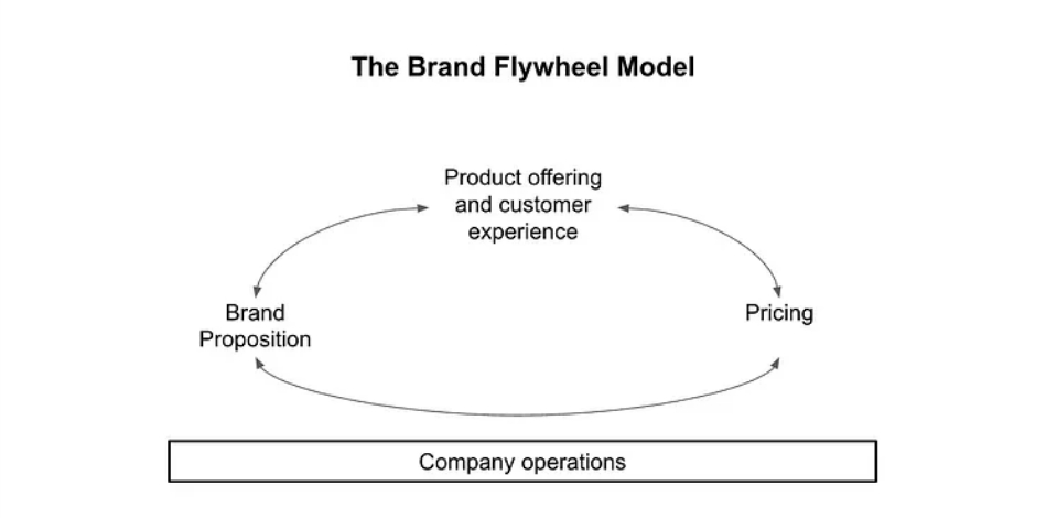 偉大的品牌離不開強大的運營。來源：Michelle Wiles