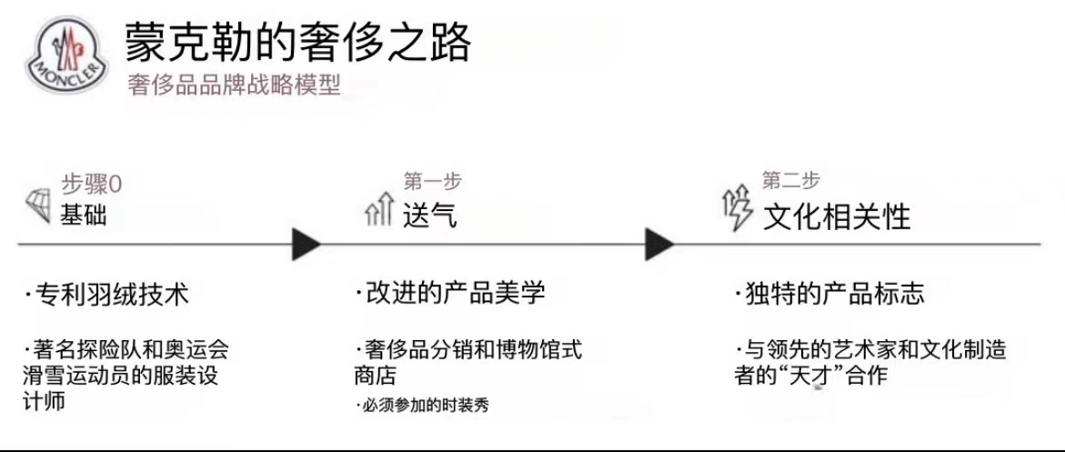 Moncler 的路徑符合奢侈品牌戰(zhàn)略模式。來源：Michelle Wiles