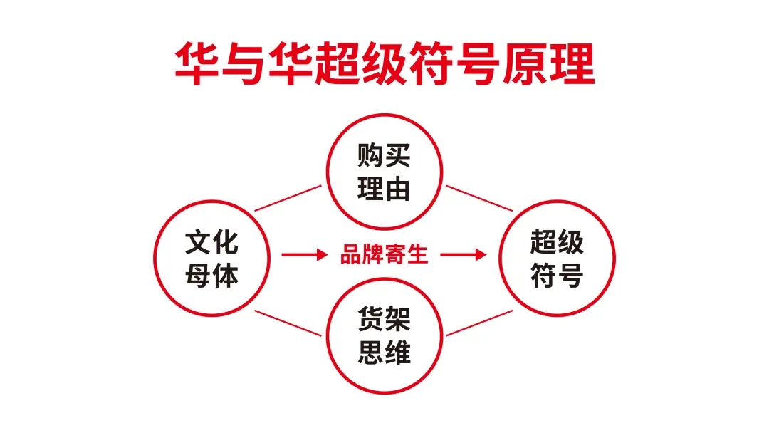 華與華超級符號文化母體原理